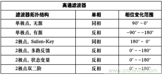 有源濾波器中的相位關系