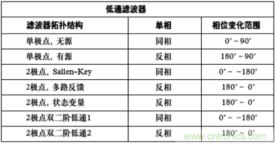 有源濾波器中的相位關系