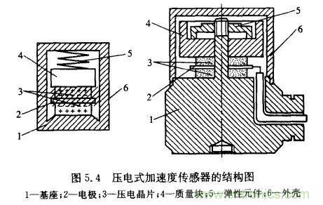 淺述MEMS加速度傳感器的原理與構(gòu)造