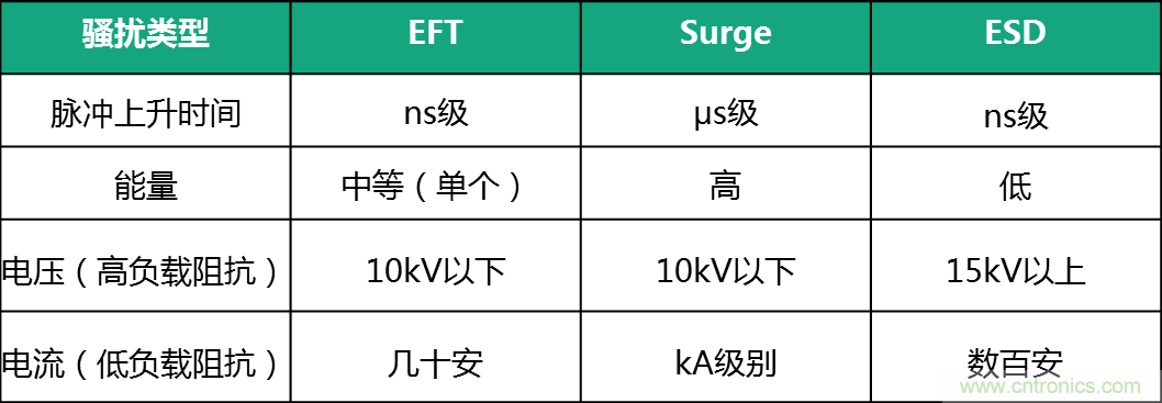 如何提升CAN總線浪涌防護？