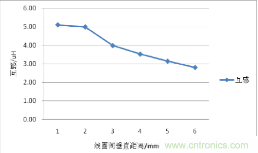 一篇讀懂無線充電技術（附方案選型分析）