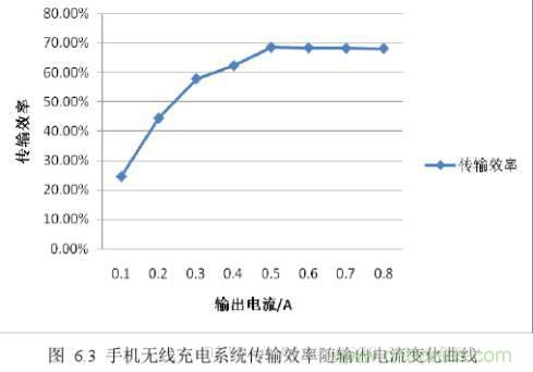 一篇讀懂無(wú)線充電技術(shù)（附方案選型分析）