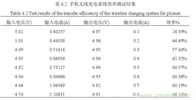 一篇讀懂無線充電技術（附方案選型分析）