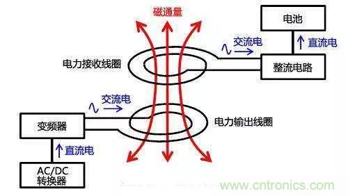 一篇讀懂無(wú)線充電技術(shù)（附方案選型分析）