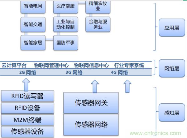 無(wú)線傳感網(wǎng)絡(luò)在物聯(lián)網(wǎng)技術(shù)中的意義與應(yīng)用