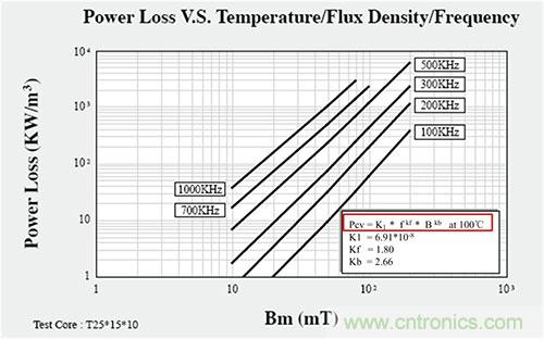 是什么限制了電源小型化？