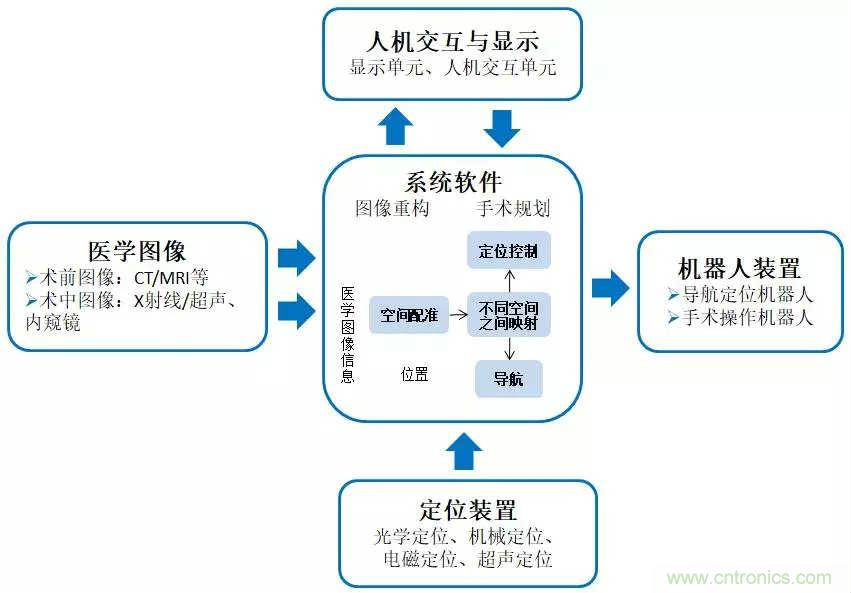 深度報(bào)告|手術(shù)機(jī)器人的臨床、市場及技術(shù)發(fā)展調(diào)研