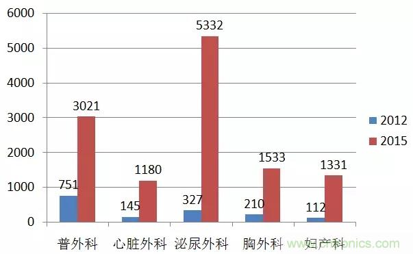 深度報(bào)告|手術(shù)機(jī)器人的臨床、市場及技術(shù)發(fā)展調(diào)研