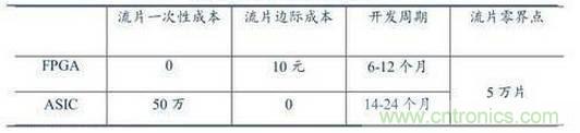 10分鐘了解FPGA市場現(xiàn)狀和未來趨勢