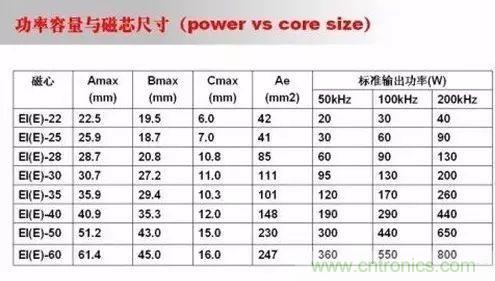 開關(guān)電源設(shè)計(jì)調(diào)試全過程