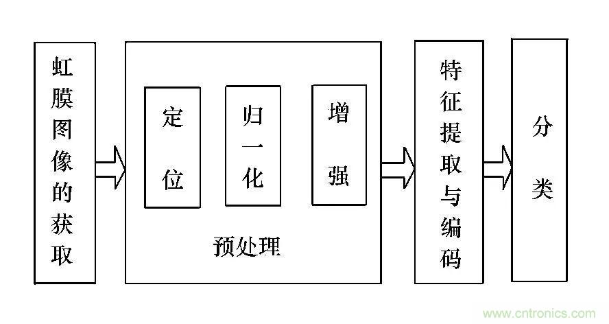 深扒虹膜識別技術(shù)及其應(yīng)用