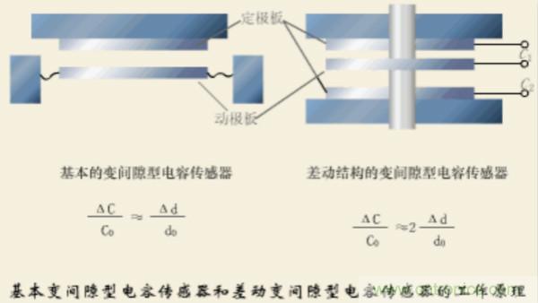 漲知識(shí)，電容也可以制造這么多傳感器！