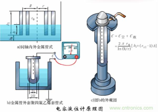 漲知識(shí)，電容也可以制造這么多傳感器！