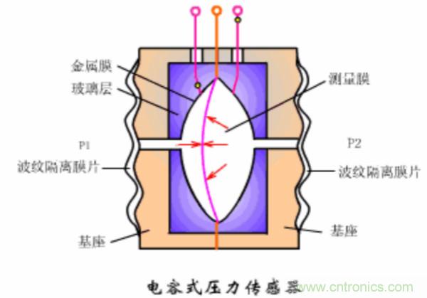 漲知識(shí)，電容也可以制造這么多傳感器！