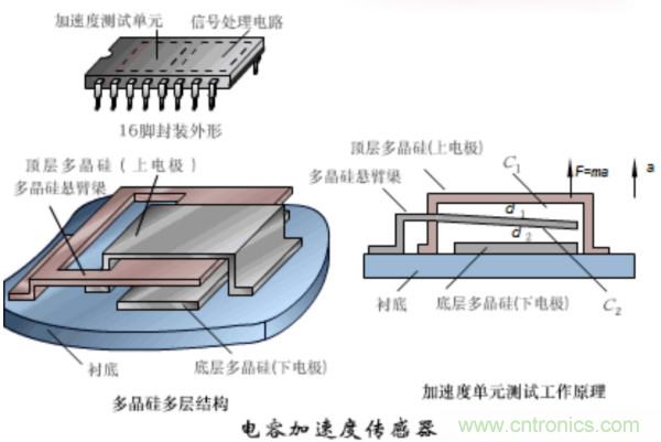 漲知識(shí)，電容也可以制造這么多傳感器！