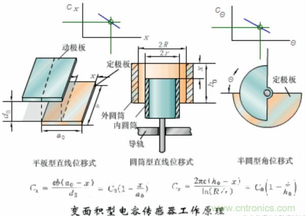 漲知識(shí)，電容也可以制造這么多傳感器！