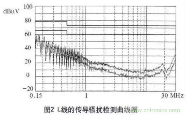 高頻開關(guān)電源的電磁兼容問題如何解決？