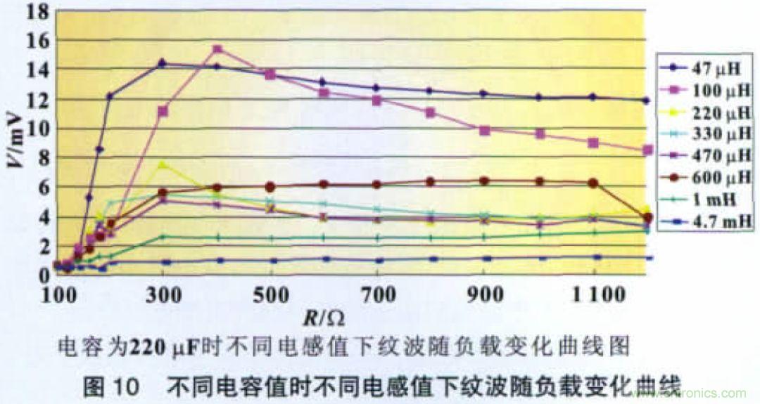 開(kāi)關(guān)電源CLC紋波抑制電路特性分析