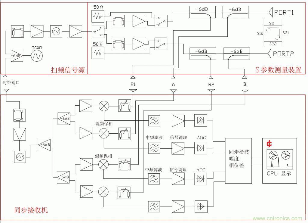 常用矢網(wǎng)、標(biāo)網(wǎng)、天線分析儀、掃頻儀的異同