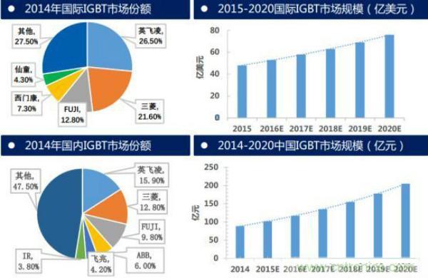 堪稱工業(yè)中的“CPU”：IGBT，中外差距有多大