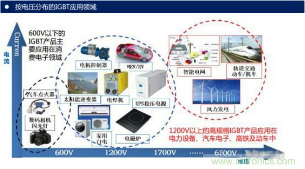 堪稱工業(yè)中的“CPU”：IGBT，中外差距有多大