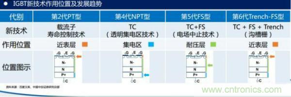 堪稱工業(yè)中的“CPU”：IGBT，中外差距有多大