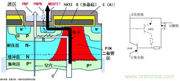 堪稱工業(yè)中的“CPU”：IGBT，中外差距有多大