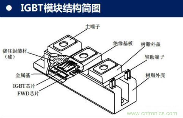 堪稱工業(yè)中的“CPU”：IGBT，中外差距有多大