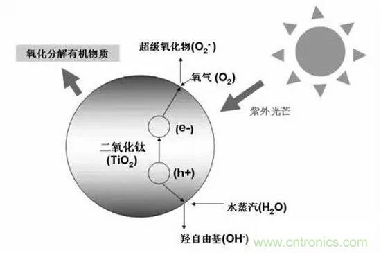 室內(nèi)空氣檢測技術(shù)及VOC傳感器