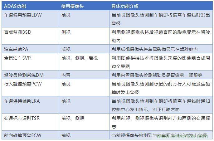 攝像頭、雷達(dá)、激光雷達(dá)——自動(dòng)駕駛幾大傳感器系統(tǒng)大揭秘