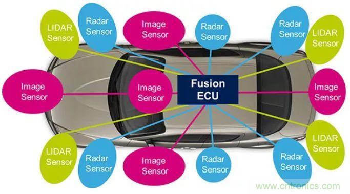 攝像頭、雷達(dá)、激光雷達(dá)——自動(dòng)駕駛幾大傳感器系統(tǒng)大揭秘