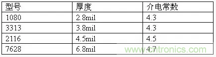 為了信號完整性，如何控制PCB的控制走線阻抗？