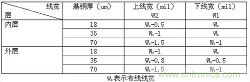 為了信號完整性，如何控制PCB的控制走線阻抗？