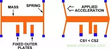 從原理到制造再到應(yīng)用，這篇文章終于把MEMS技術(shù)講透了！