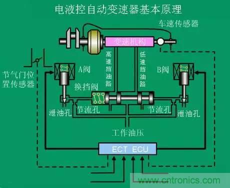 汽車上這些傳感器，你真的了解嗎？