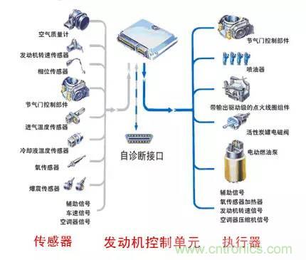 汽車(chē)上這些傳感器，你真的了解嗎？