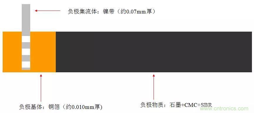 近距離了解鋰電池！