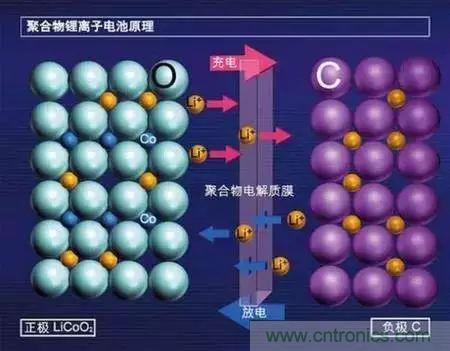 近距離了解鋰電池！