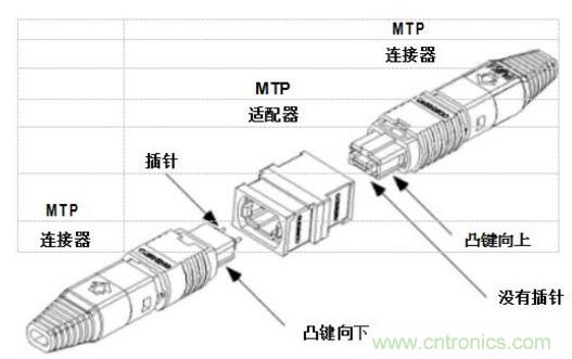 MPO連接器的優(yōu)點有哪些？