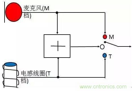 助聽器的電感線圈有什么用？