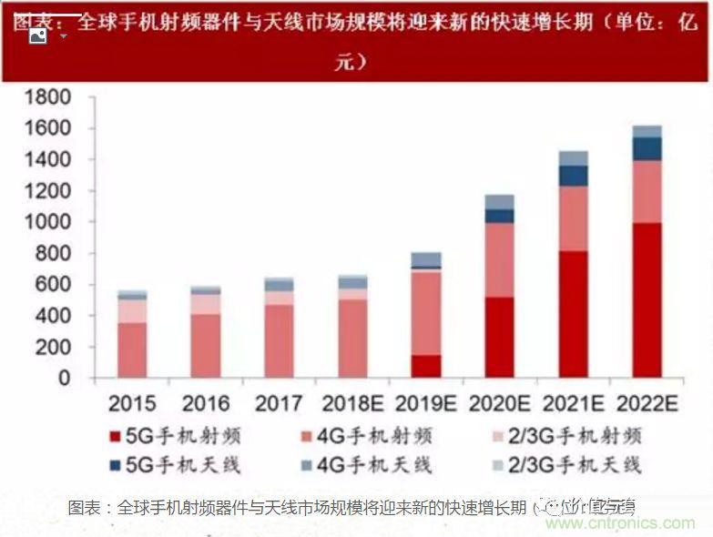 5G核心，天線與射頻篇！