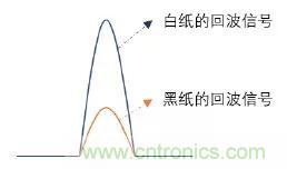 優(yōu)劣幾何？三角法和TOF 激光雷達(dá)大解析！