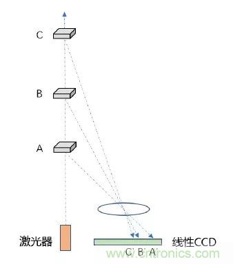 優(yōu)劣幾何？三角法和TOF 激光雷達(dá)大解析！