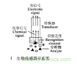 仿生傳感器的定義、原理、分類(lèi)及應(yīng)用