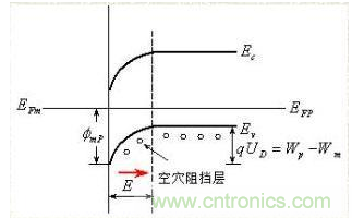 金屬與半導(dǎo)體接觸后是如何做到歐姆接觸的？