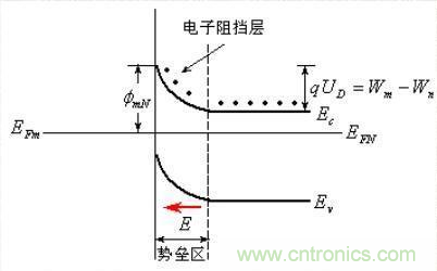 金屬與半導(dǎo)體接觸后是如何做到歐姆接觸的？