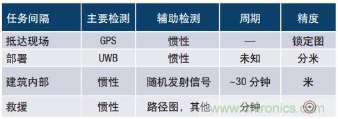 MEMS慣性傳感器輕松解決應急救援“定位”問題