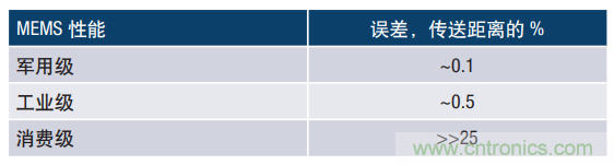 MEMS慣性傳感器輕松解決應急救援“定位”問題