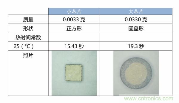 了解、測量和使用熱敏電阻的熱時(shí)間常數(shù)