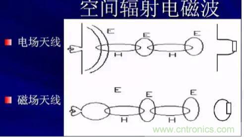 詳解EMC傳導(dǎo)(共模、差模)與輻射(近場、遠(yuǎn)場) 知識